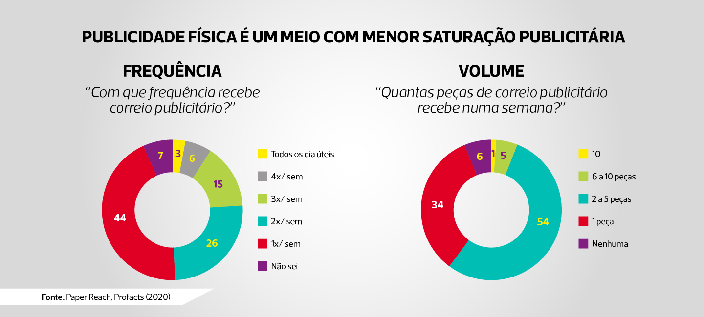 frequência e volume do correio publicitário