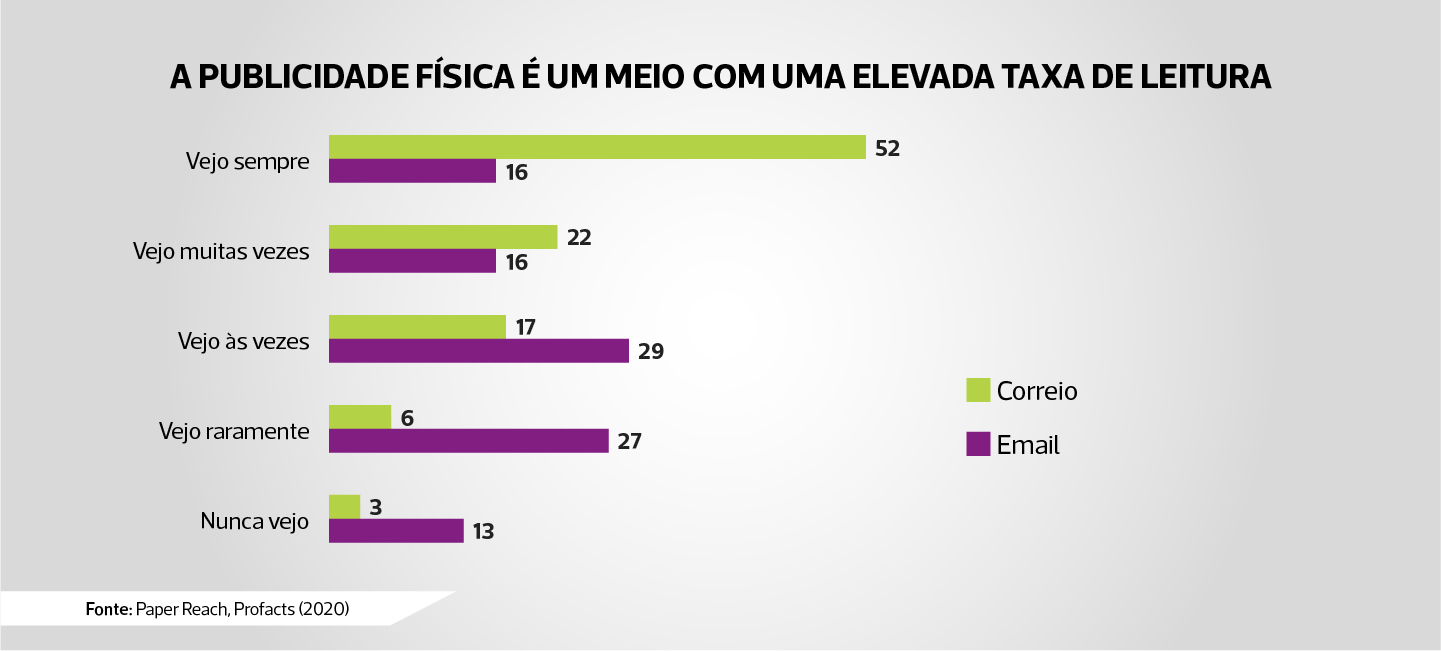 Taxa de leitura da publicidade física