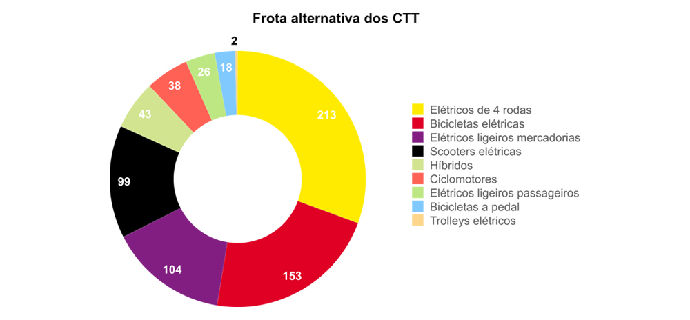 frota-alternativa-ctt